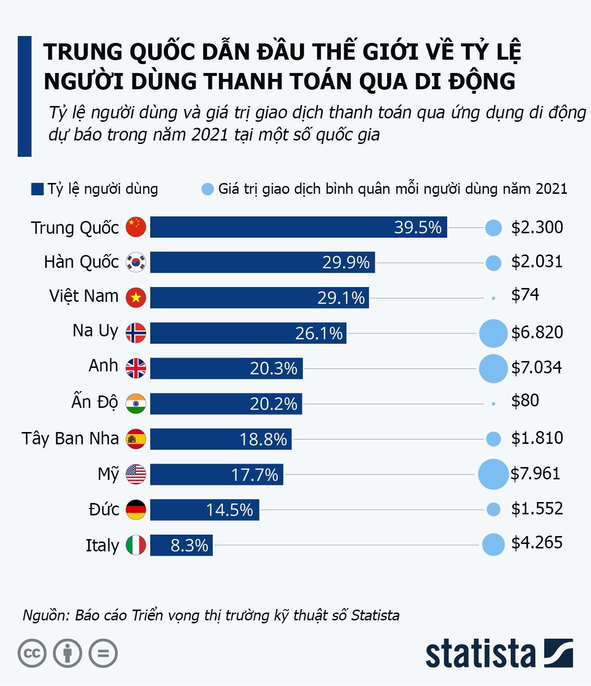 Việt Nam có tỷ lệ người dùng thanh toán qua di động cao thứ ba thế giới - Ảnh 1