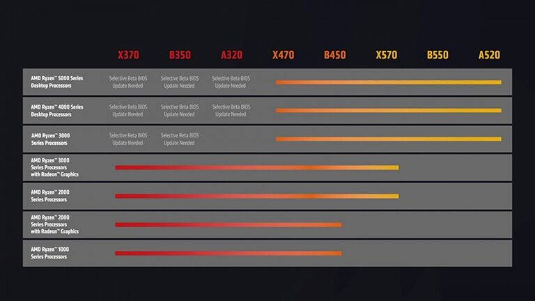 AMD công bố dòng CPU Ryzen 5000 và 4000 mới giá hấp dẫn - ảnh 3