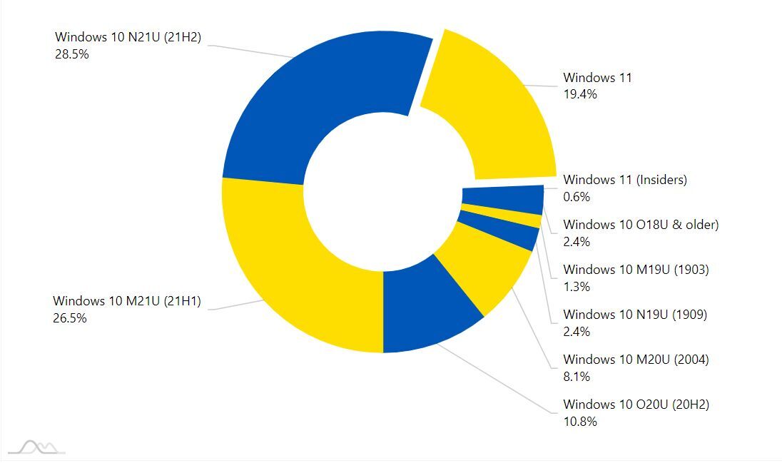 Công nghệ - Windows 11 không phổ biến như Microsoft kỳ vọng