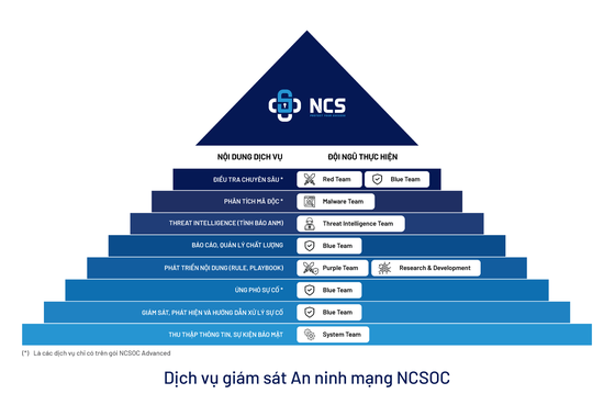 Các dịch vụ sẽ được triển khai trên nền tảng giải pháp NCSOC