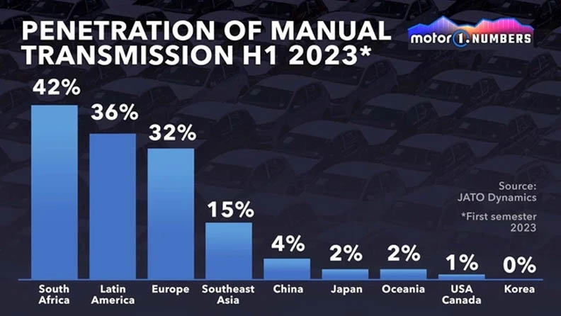 Tỷ lệ ô tô số sàn tại một số thị trường trên thế giới