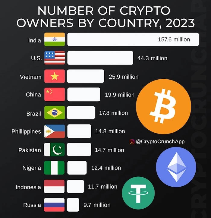 Top 10 quốc gia có số lượng người sở hữu tiền điện tử lớn nhất thế giới
