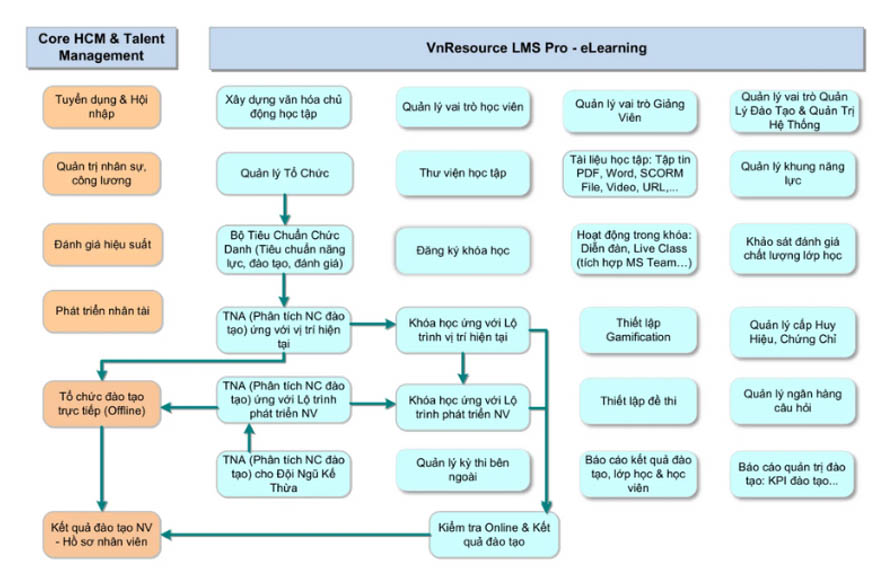 Sơ đồ tổng quan hệ thống VnResource LMS Pro - eLearning