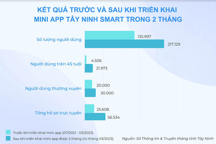 Phiên bản mini app đã giúp Tây Ninh Smart tăng vọt về số lượng sử dụng chỉ trong 2 tháng
