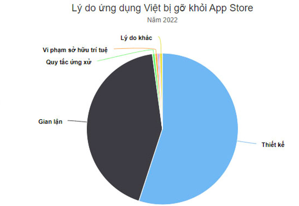 Hơn 8.000 ứng dụng của Việt Nam bị gỡ khỏi App Store