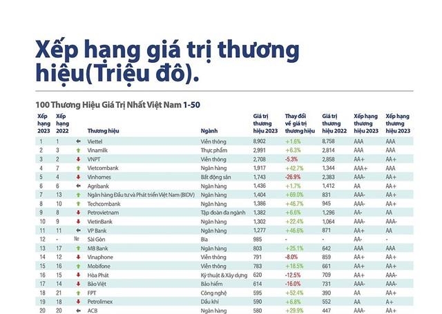 MobiFone đứng top 15 thương hiệu giá trị nhất Việt Nam năm 2023