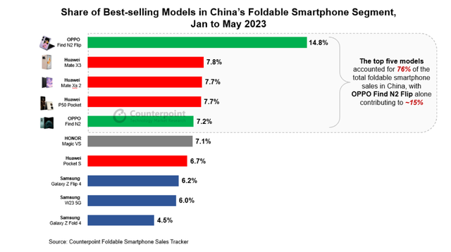 Oppo Find N2 Flip chiếm 15% doanh số smartphone gập tại Trung Quốc từ tháng 1 đến 5/2023