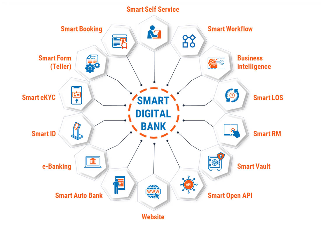 Các thành phần của Hệ sinh thái Smart Digital Bank của Hyperlogy