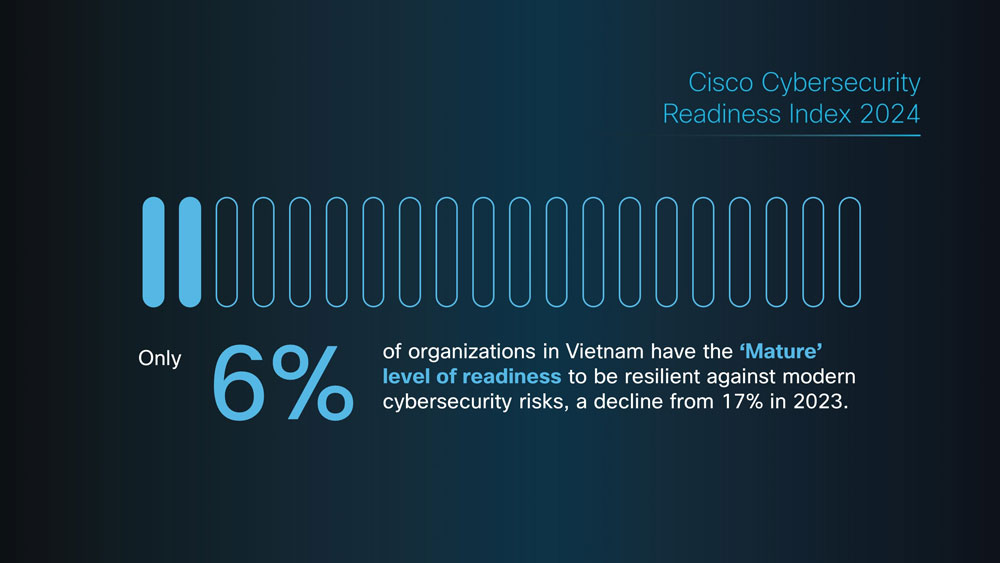Chỉ có 6% tổ chức, DN Việt Nam ở mức độ trưởng thành về an ninh mạng