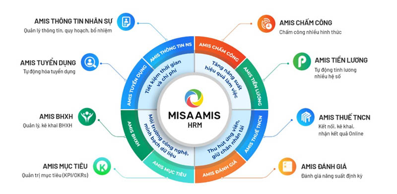 Bộ giải pháp MISA AMIS HRM gồm 8 ứng dụng tiện ích được liên kết chặt chẽ giúp quản trị nhân sự toàn diện