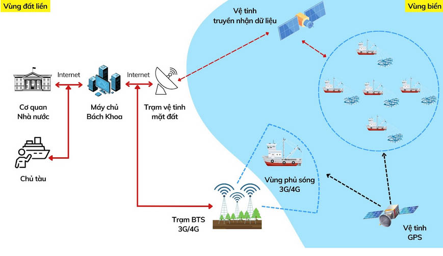 Lược đồ mô tả Hệ thống giám sát hành trình tàu cá bảo mật theo quy định của Ban Cơ Yếu chính phủ Việt Nam
