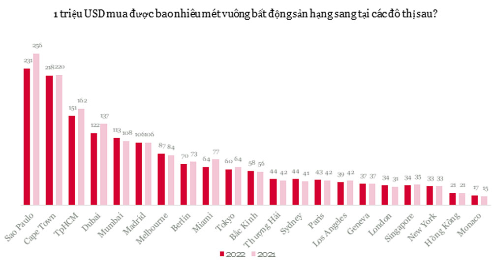 Việt Nam lọt Top 5 điểm đến của giới đầu tư bất động sản Singapore