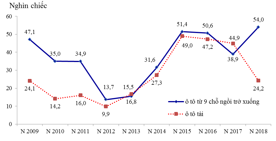 Diễn biến nhập khẩu ô tô nguyên chiếc của Việt Nam giai đoạn 2009-2018 Nguồn: Tổng cục Hải quan