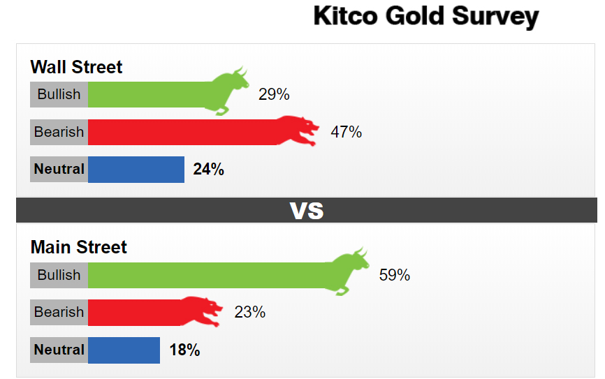 kitco survey