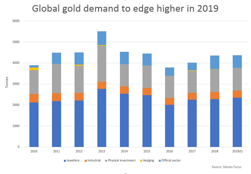Nhu cầu sử dụng vàng trên toàn cầu giai đoạn 2010 - 2019