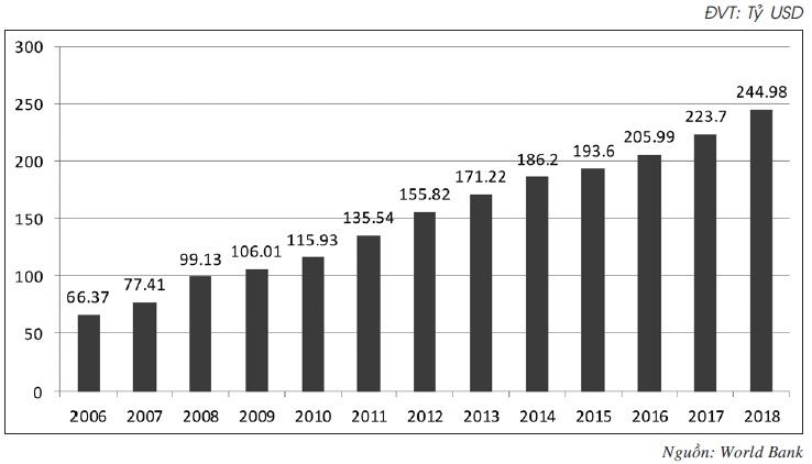GDP Việt Nam từ 2006 - 2018