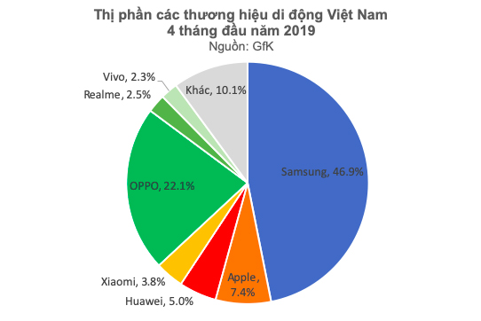 Thị phần thương hiệu di động tại Việt Nam năm 2019