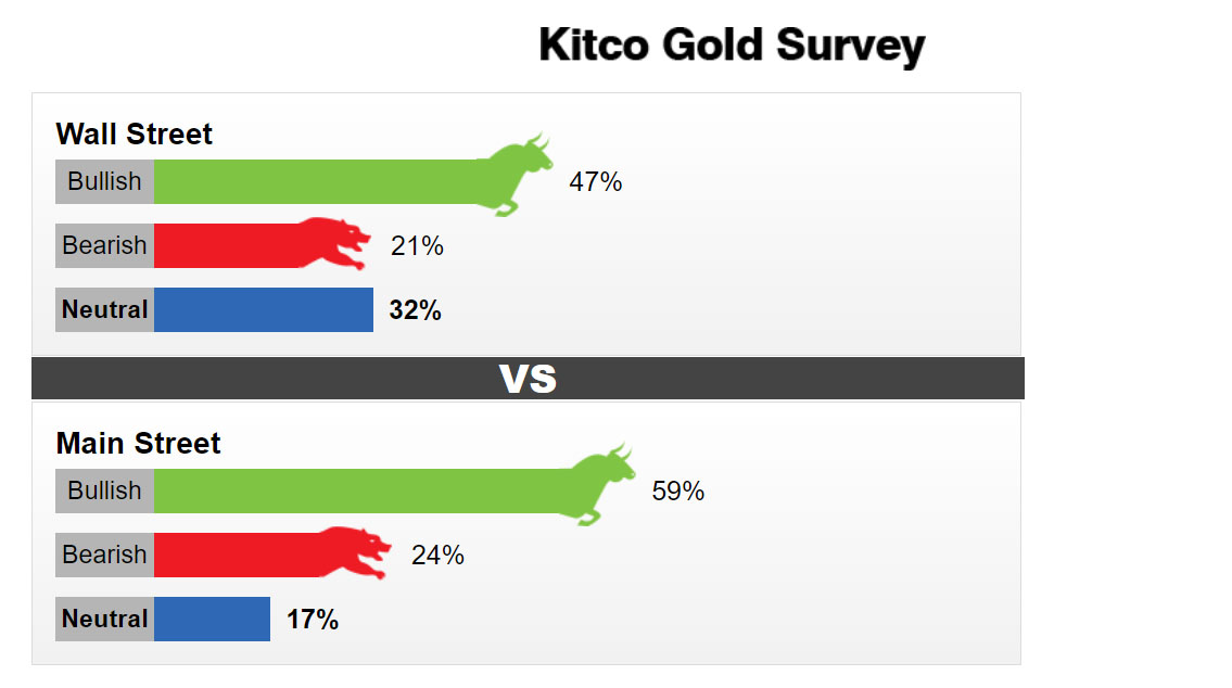 khảo sát giá vàng kitco