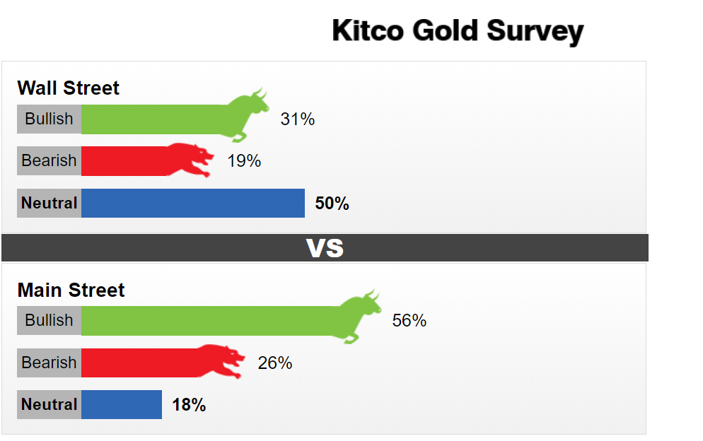 dự báo giá vàng kitco