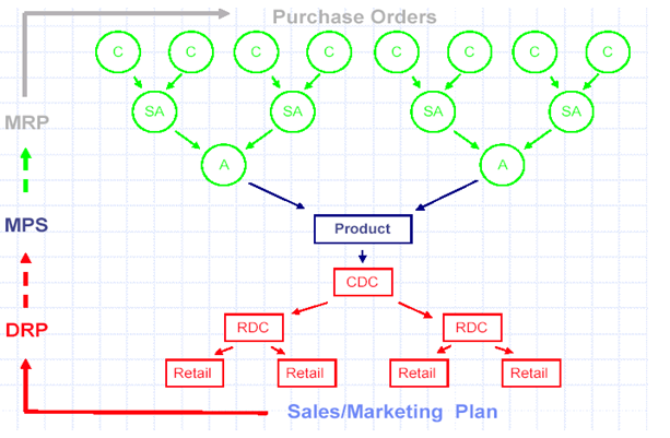 Hình 1: Mô hình tích hợp từ kế hoạch bán hàng đến kế hoạch sản xuất và kế hoạch cung cấp vật tư