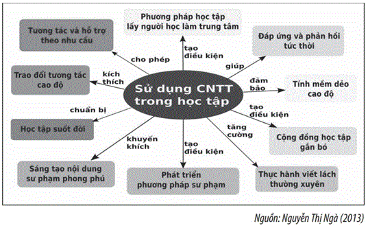 loi_ich_cua_viec_su_dung_cong_nghe_thong_tin_trong_hoc_tap