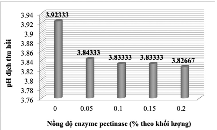 nh hưởng của enzyme pectinase đến pH dịch thu hồi