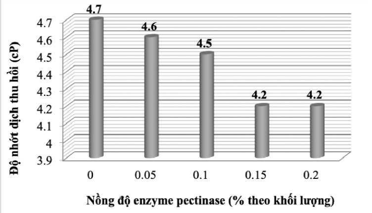 Ảnh hưởng của Enzyme Pectinase đến độ nhớt của dịch thu hồi 