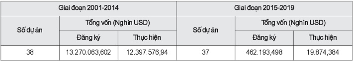 Tổng hợp thu hút các dự án FDI theo giai đoạn 2015-2019