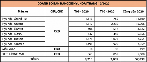 Doanh số xe Hyundai tháng 10/2020