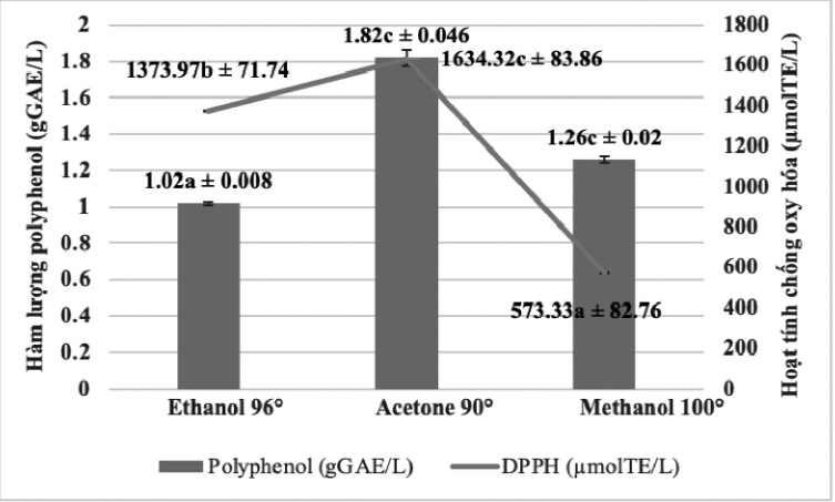 Ảnh hưởng của tỷ lệ nguyên liệu:dung môi đến hàm lượng polyphenol