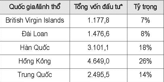 Các quốc gia đầu tư vốn trực tiếp lớn nhất vào ngành Dệt May Việt Nam