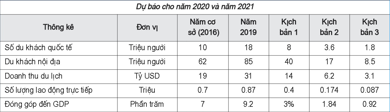 Thống kê về du lịch và dự báo giai đoạn 2020-2021 của Việt Nam