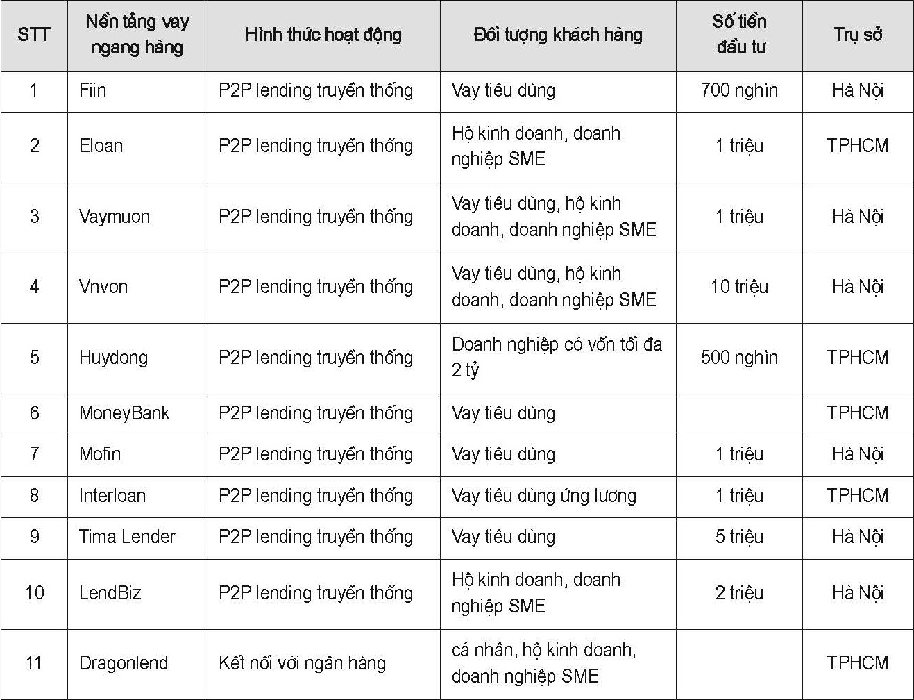 Danh sách các công ty P2P lending hoạt động tại Việt Nam hiện nay