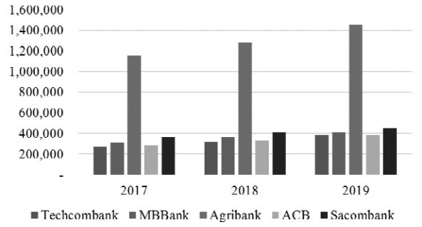 Tổng tài sản của 5 NHTM giai đoạn 2017-2019