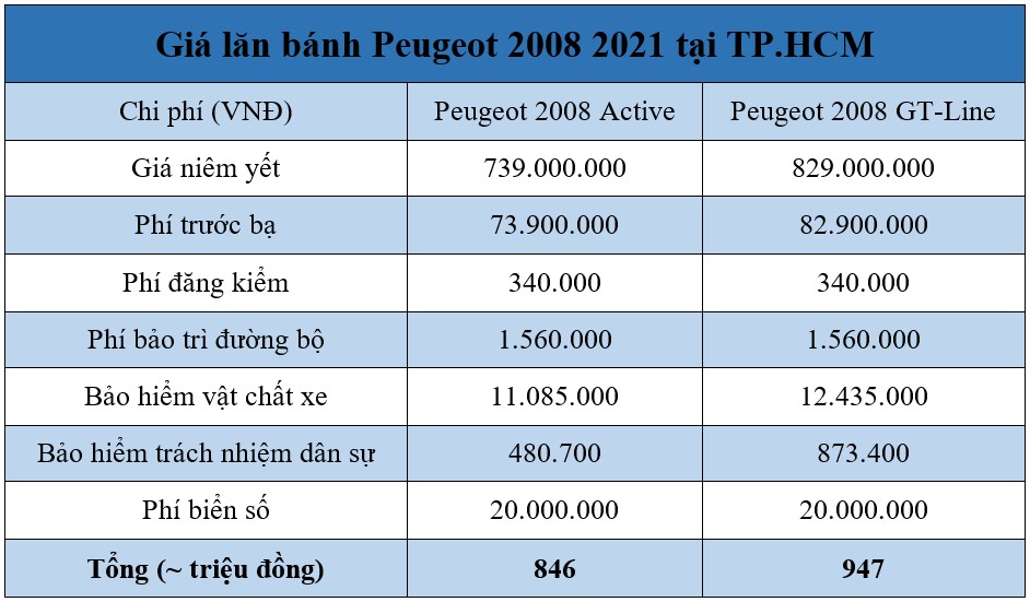 Giá lăn bánh Peugeot 2008 2021 mới nhất