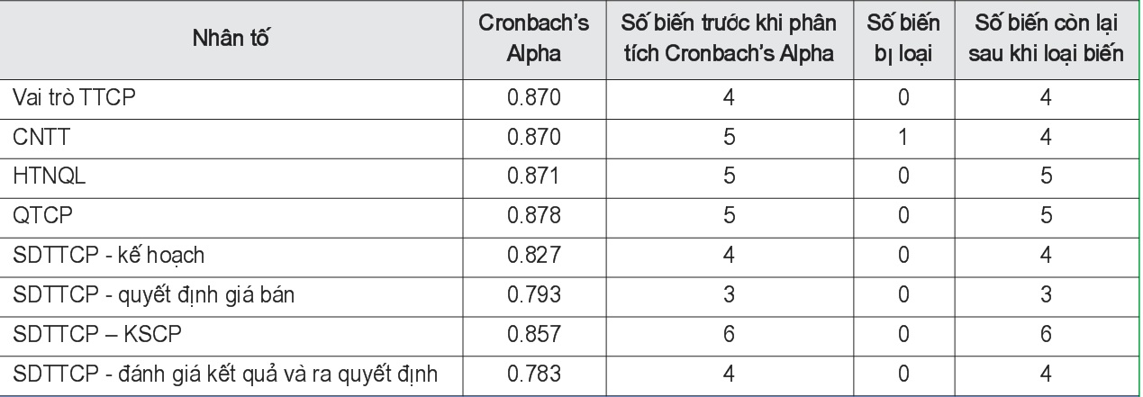 Kết quả tổng hợp phân tích Cronbach's Alpha