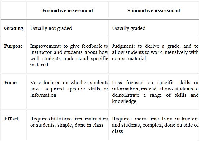 summary_of_formative_and_summative_assessment