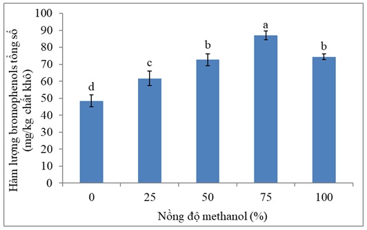 Hình 2: Ảnh hưởng của nồng độ dung môi chiết methanol đến hàm lượng bromophenols trong dịch chiết rong Laurencia intermedia Yamada. Các chữ cái khác nhau chỉ sự khác nhau có ý nghĩa thống kê (p < 0,05)