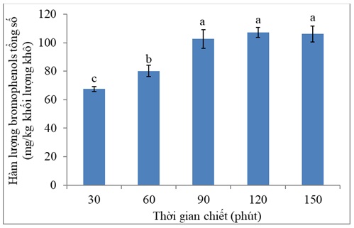 Hình 5: Ảnh hưởng của thời gian chiết đến hàm lượng bromophenols trong dịch chiết rong Laurencia intermedia Yamada. Các chữ cái khác nhau chỉ sự khác nhau có ý nghĩa thống kê (p < 0,05)
