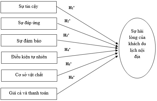 Hình 1: Mô hình nghiên cứu đề xuất