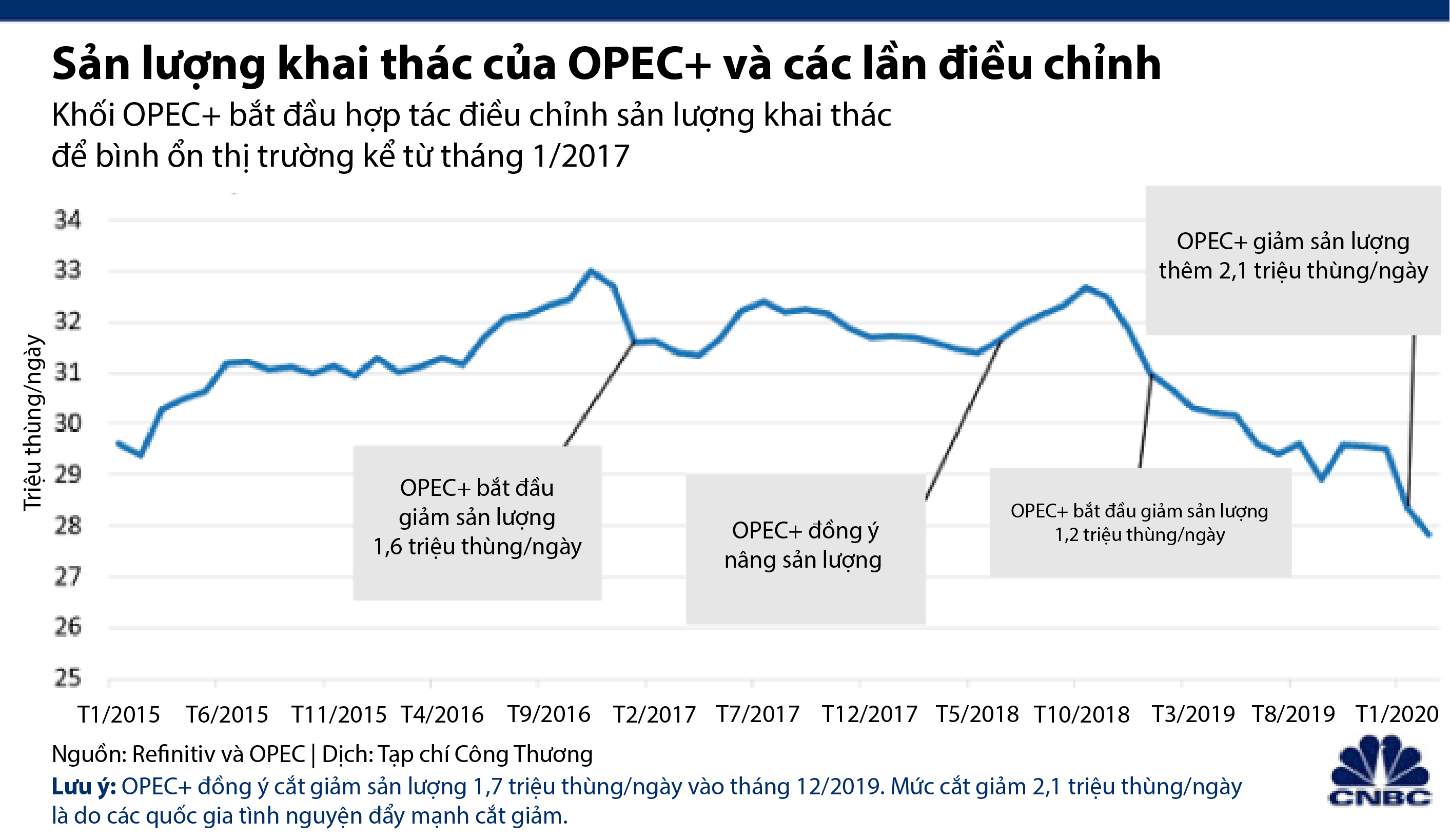 Sản lượng khai thác dầu thô của khối OPEC