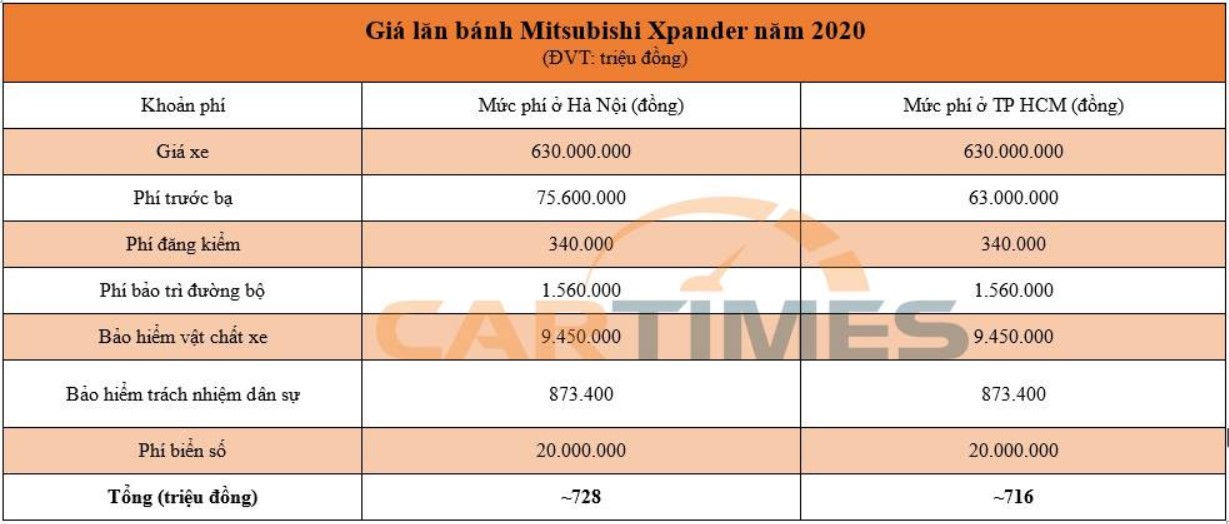 Giá lăn bánh xe Mitsubishi Xpander 2020