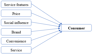 Figure 2.1: Proposed Research Model