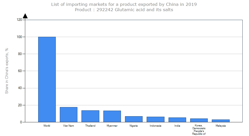 Danh sách các nước nhập khẩu bột ngọt lớn nhất của Trung Quốc năm 2019 (Nguồn: Trademap - ITC)