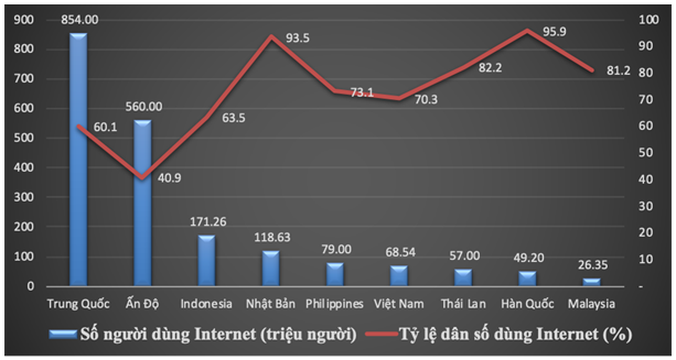 Hình 2: Tình hình sử dụng Internet tại một số quốc gia (tháng 6/2019)