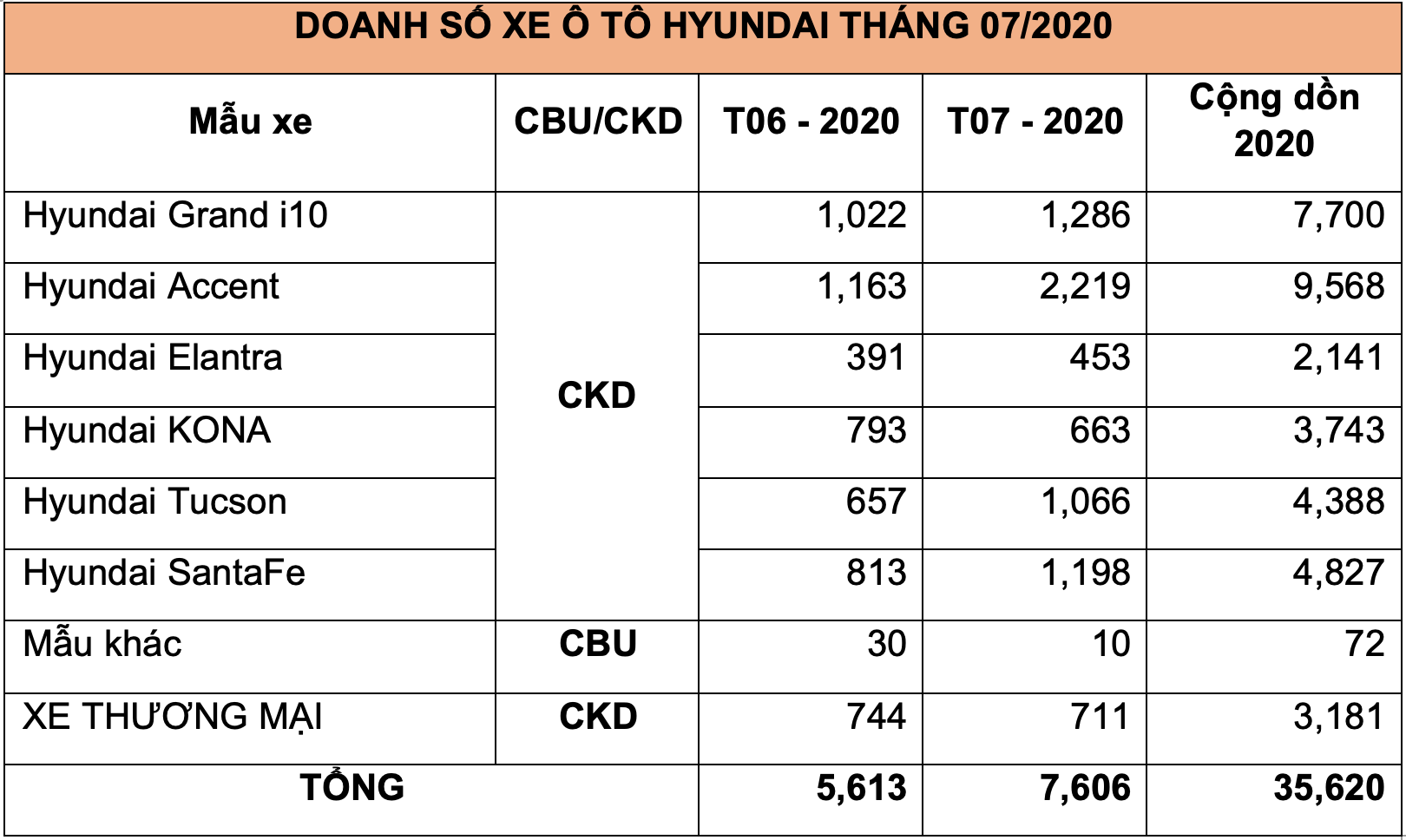 Doanh số xe Hyundai trong tháng 7/2020 Doanh số xe Hyundai trong tháng 7/2020