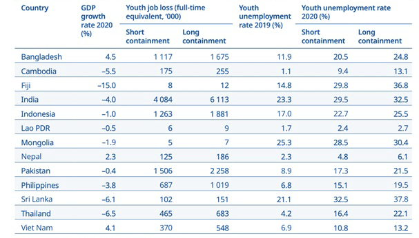 Tỷ lệ mất việc làm và thất nghiệp trong thanh niên năm 2020 (ước tính)