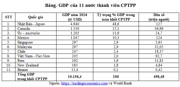 Bảng. GDP của 11 nước thành viên CPTPP