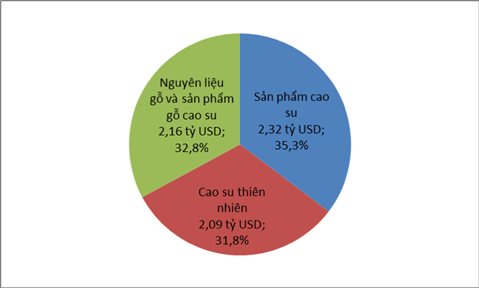 Biểu đồ: Cơ cấu giá trị xuất khẩu của toàn ngành Cao su Việt Nam năm 2018