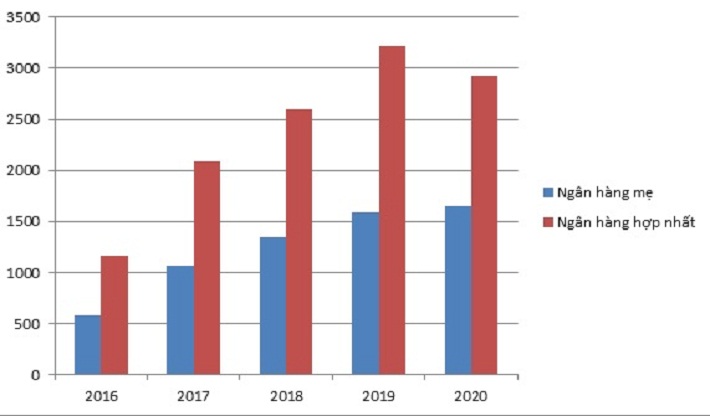 Nộp thuế riêng lẻ và hợp nhất của VPBank giai đoạn 2016-2020
